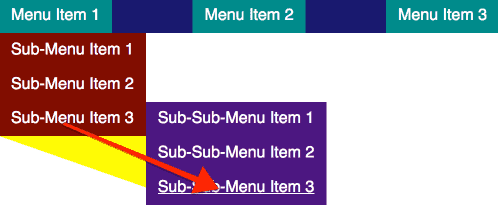 three-level site navigation menu showing a pseudo-element placed to expand the mouse target, shaped like a triangle