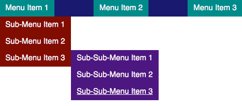 A site navigation with three levels of lists with generic labeling to serve as an example