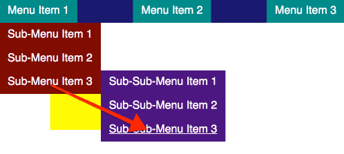 three-level site navigation menu showing a pseudo-element placed to expand the mouse target