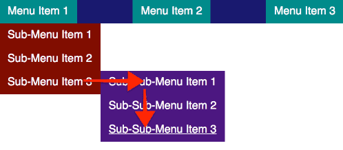 three-level site navigation menu with arrows showing the difficulty of accessing the third level list using a mouse